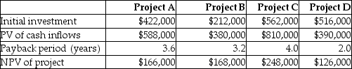 The following information is provided by Pemberton Systems:   Which project has the highest profitability index? A) Project A B) Project B C) Project C D) Project D
