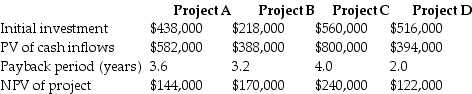 The following information is provided by Dinovo Systems:     Calculate the profitability index for Project B.Show your calculations and round to two decimal places.