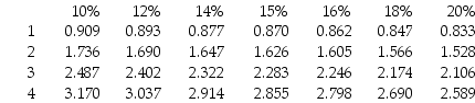 A company is considering an iron ore extraction project that requires an initial investment of $1,300,000 and will yield annual cash flows of $789,314 for two years.The company's discount rate is 9%.Calculate IRR. Present value of ordinary annuity of $1:   A) 14% B) 16% C) 13% D) 12%