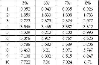 Lobel Machines Company is evaluating an investment of $1,550,000 which will yield net cash inflows of $220,672 per year for 10 years with no residual value.What is the internal rate of return? Present value of ordinary annuity of $1:   A) 6% B) 7% C) 8% D) 9%