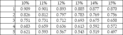 Peri Corporation is considering an investment opportunity with the following expected net cash inflows: Year 1,$260,000;Year 2,$340,000;Year 3,$390,000.The company uses a discount rate of 11%,and the initial cost of the investment is $770,000. Present Value of $1:   The IRR of the project will be ________. A) less than 11% B) between 11% and 12% C) between 12% and 13% D) more than 11%