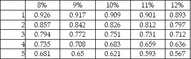 Glades Thread Company is evaluating an investment that will cost $760,000 and will yield cash flows of $255,000 in the first year,$360,000 in the second year,and $380,000 in the third and the final year.Use the table below and determine the internal rate of return. Present value of $1:   The IRR of the project will be ________. A) between 10% and 11% B) less than 9% C) less than 10%,more than 9% D) more than 11%