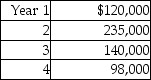 Candela Cable Company is considering investing $450,000 in telecommunications equipment that has an estimated life of five years with no residual value.The cash flows are as shown below:   The present value of $1:   The IRR of the project would be ________. A) between 12% and 13% B) more than 13% C) less than 10% D) between 9% and 10%