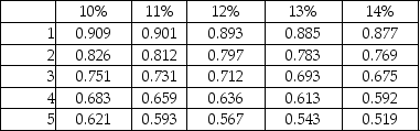 Candela Cable Company is considering investing $450,000 in telecommunications equipment that has an estimated life of five years with no residual value.The cash flows are as shown below:   The present value of $1:   The IRR of the project would be ________. A) between 12% and 13% B) more than 13% C) less than 10% D) between 9% and 10%