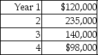 Gregory Cable Company is considering investing $450,000 in telecommunications equipment that has an estimated life of five years with no residual value.The cash flows are as shown below:     Present value of an ordinary annuity of $1:     Present value of $1:       