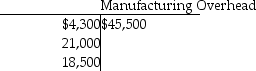 Metropolitan Enterprises reports the following information at December 31:     Requirements 1.What is the actual manufacturing overhead of Metropolitan Enterprises? 2.What is the allocated manufacturing overhead? 3.Is manufacturing overhead underallocated or overallocated? By how much?