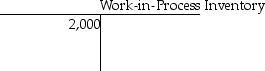  At the beginning of the year,Barrington Manufacturing had the following account balances:                 The following additional details are provided for the year:   \begin{array} { | l | r | }  \hline \text { Direct materials placed in production } & \$ 80,000 \\ \hline \text { Direct labor incurred } & 190,000 \\ \hline \text { Manufacturing overhead incurred } & 300,000 \\ \hline \text { Manufacturing overhead allocated to production } & 295,000 \\ \hline \text { Cost of jobs completed } & 500,000 \\ \hline \end{array}  Record these transactions in the T-accounts and calculate the ending balances for Work-in-Process Inventory,Finished Goods Inventory,and Manufacturing Overhead accounts (unadjusted). 