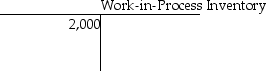  At the beginning of the year,Berkshire Manufacturing had the following account balances:                The following additional details are provided for the year:  \begin{array} { | l | l }  \hline \text { Direct materials placed in production } & \$ 80,000 \\ \hline \text { Direct labor incurred } & 192,000 \\ \hline \text { Manufacturing overhead incurred } & 300,000 \\ \hline \text { Manufacturing overhead allocated to production } & 291,000 \\ \hline \text { Cost of jobs completed and transferred } & 501,000 \\ \hline \text { Total revenue } & 760,000 \\ \hline \text { Cost of goods sold } & 441,300 \\ \hline \end{array}  Calculate the gross profit Berkshire will report for the year. A)  $259,000 B)  $309,700 C)  $318,700 D)  $450,300 