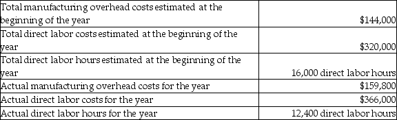 SES Manufacturing has finished production activities for the year.The company allocates manufacturing overhead based on a percentage of direct labor costs.The company has provided the following information:   Based on the above data,calculate the unadjusted ending balance in the Manufacturing Overhead account. A)  $20,700 credit balance B)  $20,700 debit balance C)  $4,900 credit balance D)  $4,900 debit balance