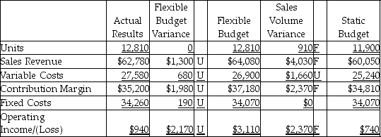 <strong>The Carolina Rubber Products Company completed the flexible budget analysis for the second quarter,which is given below. Which of the following would be a correct analysis of the sales volume variance for sales revenue?</strong> A) increase in sales price per unit B) increase in sales volume C) increase in variable cost per unit D) increase in fixed costs