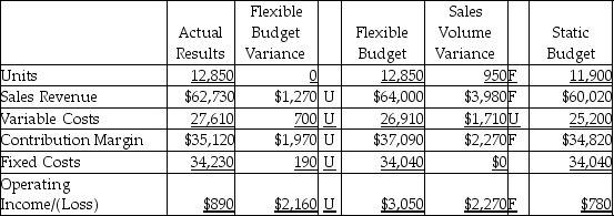 <strong>The Kentucky Foam Products Company completed the flexible budget analysis for the second quarter,which is given below. Which of the following would be a correct analysis of the sales volume variance for variable costs?</strong> A) decrease in sales price per unit B) increase in variable cost per unit C) increase in sales volume D) increase in fixed costs