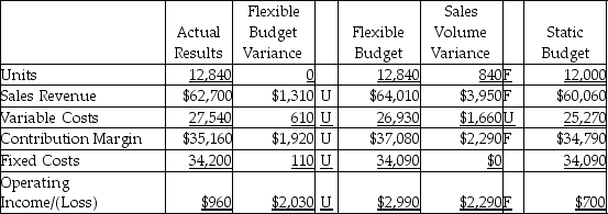 <strong>The Washington Fish Company completed the flexible budget analysis for the second quarter,which is given below. Which of the following statements would be a correct analysis of the sales volume variance for operating income?</strong> A) decrease in sales price per unit B) increase in variable cost per unit C) increase in sales volume D) increase in fixed costs