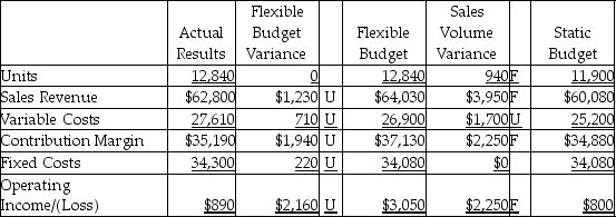 <strong>The Maine Oyster Company completed the flexible budget analysis for the second quarter,which is given below. Which of the following statements would be a correct analysis of the flexible budget variance for sales revenue?</strong> A) decrease in sales price per unit B) increase in variable cost per unit C) increase in sales volume D) increase in fixed costs