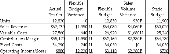 <strong>The California Fitness Company completed the flexible budget analysis for the second quarter,which is given below. Which of the following statements would be a correct analysis of the flexible budget variance for variable costs?</strong> A) decrease in sales price per unit B) increase in variable cost per unit C) increase in sales volume D) increase in fixed costs