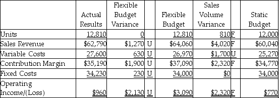 <strong>The Maryland Cheese Company completed the flexible budget analysis for the second quarter,which is given below. Which of the following statements would be a correct analysis of the flexible budget variance for fixed expenses?</strong> A) decrease in sales price per unit B) increase in variable cost per unit C) increase in sales volume D) increase in fixed costs