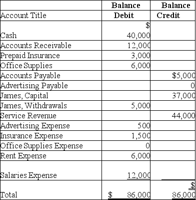 The Unadjusted Trial Balance of James Business Consulting at December