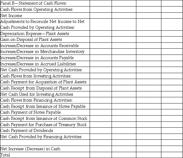 Redbird Company uses the indirect method to prepare its statement of cash flows.Using the following information,complete the worksheet for the year ended December 31,2018. - Net Income for the year ended December 31,2018 was $49,000 - Depreciation expense for 2018 was $12,000 - During 2018,plant assets with a book value of $10,000 (cost $10,000 and accumulated depreciation $0)were sold for $14,000 - Plant assets were acquired for $52,000 cash - Issued common stock for $28,000 - Issued long-term notes payable for $34,000 - Repaid long-term notes payable for $40,000 - Purchased treasury stock for 3,000 - Paid dividends of $10,000 Redbird Company     