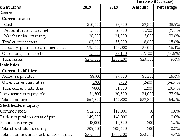 <strong>Night Owl,Inc.reported the following data: The horizontal analysis shows that the amount of total liabilities has ________.</strong> A) increased by $22,800 B) increased by $2400 C) decreased by $2400 D) increased by $24,000