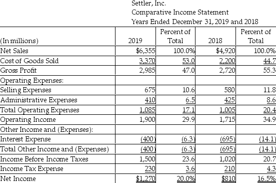 <strong>The vertical analysis of the income statement of Settler,Inc.is as shown below: The 20% shown for net income in 2019 signifies that net income ________.</strong> A) is 20% of net sales revenues B) increased by 20% over the previous year C) is 20% of gross profit D) equals 20 times of the income before income tax
