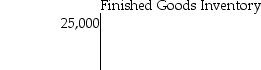 On June 1,Dalton Productions had beginning balances as shown in the T-accounts below.         During June,the following transaction took place: June 2: Issued $2200 of direct materials and $700 of indirect materials to production. What was the balance in the Manufacturing Overhead account following this transaction? A)  $43,900 B)  $43,200 C)  $41,700 D)  $41,000