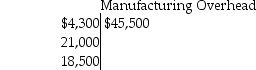 Metropolitan Enterprises reports the following information at December 31:    Requirements 1.What is the actual manufacturing overhead of Metropolitan Enterprises? 2.What is the allocated manufacturing overhead? 3.Is manufacturing overhead underallocated or overallocated? By how much?