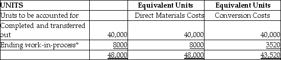 Pestiferous Manufacturing produces a chemical pesticide and uses process costing.There are three processing departments-Mixing,Refining,and Packaging.On January 1,the first department-Mixing-had no beginning inventory.During January,48,000 fl.oz.of chemicals were started in production.Of these,40,000 fl.oz.were completed,and 8000 fl.oz.remained in process.In the Mixing Department,all direct materials are added at the beginning of the production process,and conversion costs are applied evenly throughout the process. At the end of January,the equivalent unit data for the Mixing Department were as follows:   * Percent complete for conversion costs: 44% In addition to the above,the cost per equivalent unit were $1.35 for direct materials and $5.30 for conversion costs.Using this data,calculate the full cost of the ending WIP balance in the Mixing Department.The weighted-average method is used. A)  $43,520 B)  $10,800 C)  $29,456 D)  $64,800
