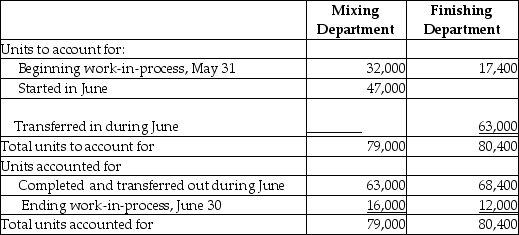 Selected production and cost data of Rivera Manufacturing Company follow for June:    On June 30,the Mixing Department's ending Work-in-Process Inventory was 80% complete for materials and 40% complete for conversion costs.The Finishing Department's ending Work-in-Process Inventory was 75% complete for materials and 60% complete for conversion costs.The weighted-average method is used. Requirements: 1.Compute the equivalent units of production for direct materials and for conversion costs for the Mixing Department. 2.Compute the equivalent units of production for transferred in costs,direct materials,and conversion costs for the Finishing Department.