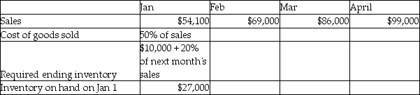 Tuscarora,Inc.,a merchandising company,has the following budgeted figures:   Calculate the budgeted purchases for the month of January. A)  $23,800 B)  $50,850 C)  $23,850 D)  $3250