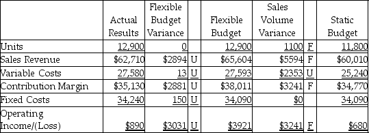 <strong>The Crockery Pottery Company completed the flexible budget analysis for the second quarter,which is given below. Which of the following would be a correct factor to explain the sales volume variance for sales revenue?</strong> A) increase in sales price per unit B) increase in sales volume C) increase in variable cost per unit D) increase in fixed costs