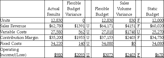 <strong>The Chesapeake Oyster Company completed the flexible budget analysis for the second quarter,which is given below. Which of the following statements would be a correct factor to explain the flexible budget variance for sales revenue?</strong> A) decrease in sales price per unit B) increase in variable cost per unit C) increase in sales volume D) increase in fixed costs