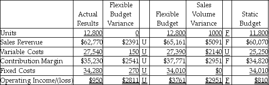 <strong>The Body Balance Fitness Company completed the flexible budget analysis for the second quarter,which is given below. Which of the following statements would be a correct factor to explain the flexible budget variance for variable costs?</strong> A) decrease in sales price per unit B) increase in variable cost per unit C) increase in sales volume D) increase in fixed costs