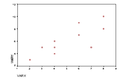 Given the graph below what is the most likely correlation between these variables?   A)  -.60 B)  .30 C)  .80 D)  1.0