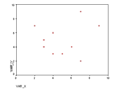 Which of the following correlation coefficients best represents the plot below?    A)  -.45 B)  -.25 C)  .15 D)  .75