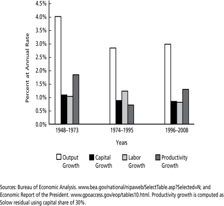 Figure 6.1   -According to Figure 6.1, fluctuations in the rate of output growth are due mostly to changes in the growth of ________. A)  productivity B)  labor input C)  output D)  capital input