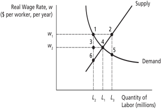 Labor Market    -On the graph above, the wage level at point ________ might represent an efficiency wage. A)  2 B)  4 C)  6 D)  5