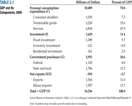   -Assuming that the GDP breakdown shown in Table 2.1 is typical of a given year in the U.S. we can say that ________. A)  federal defense spending is twice that of non-defense spending B)  federal spending is twice as large as that of the states and local governments C)  government spending constitutes about 40% of GDP D)  all of the above E)  none of the above