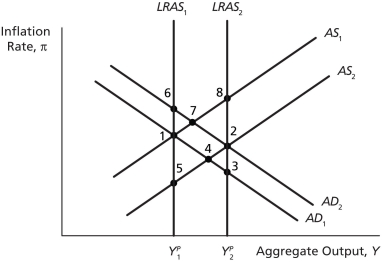 Fiscal Policy Analysis    -On the graph above, suppose the economy is at point 1. Which sequence of points best illustrates the short-run and then long-run impacts of a permanent tax reduction? [Assume that potential output remains constant at Y   .] A)  2, 4, 1 B)  7, 2, 5 C)  2, 7, 6 D)  7, 8, 1