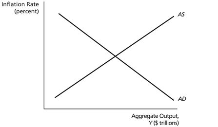   -On the graph above, at the point where quantity demanded equals quantity supplied (let's call it point A) , the economy has reached its ________. A)  general equilibrium, and barring any shocks, it will not move from A B)  long-run equilibrium, and barring any shocks, it will not move from A C)  short-run equilibrium, and even without any shocks, it may move away from A D)  short-run equilibrium, and barring any shocks, it will not move from A E)  none of the above 