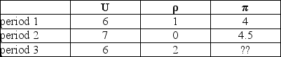 Based on the data in this table,   If the natural rate of unemployment is steady at 8 percent, what is the inflation rate in period 3? A)  8.5 percent B)  7.5 percent C)  5.5 percent D)  6.3 percent E)  none of the above
