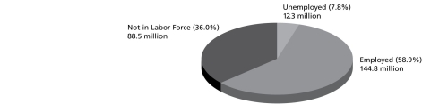Figure 2.5 Unemployment in the adult civilian population,2013   -According to Figure 2.5,the United States civilian labor force in June 2013 was ________. A) 157.1 million B) 144.8 million C) 245.6 million D) 100.8 million E) none of the above