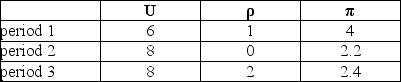 Based on the data in this table,   if the inflation rate in period zero had been 3 percent,then the accelerationist Phillips curve is ________. A) Δπ = - 1.8 (U - 7) + ρ B) Δπ = - 1.1 (U - 6) + ρ C) Δπ = - 0.9 (U - 6) + ρ D) Δπ = - 0.4 (U - 9) + ρ E) none of the above