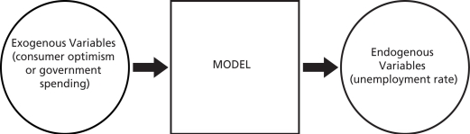 Figure 1.1   -Figure 1.1 displays exogenous variables entering a model from which emerge endogenous variables.Yet,in the five-step process to develop an economic model,the macroeconomist specifies the endogenous variables first,then the exogenous variables.Which is the correct sequence? Explain.