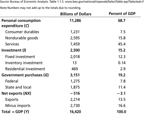 Table 2.1 GDP and its components,2012   -Assuming that the GDP breakdown shown in Table 2.1 is typical of a given year in the U.S.we can say that ________. A) we spend twice as much on goods consumption as we do on services B) consumption of durable goods is twice that of nondurables C) government purchases is the largest main component of GDP D) all of the above E) none of the above