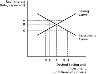 Saving-Investment Diagram   -Based on the Saving-Investment Diagram,if the world real interest rate is indicated by C,then ________. A) the difference between values H and D measures the net capital outflow B) the difference between values H and D measures the trade deficit C) the domestic real interest rate is indicated by B D) the difference between values H and F measures the trade deficit E) none of the above