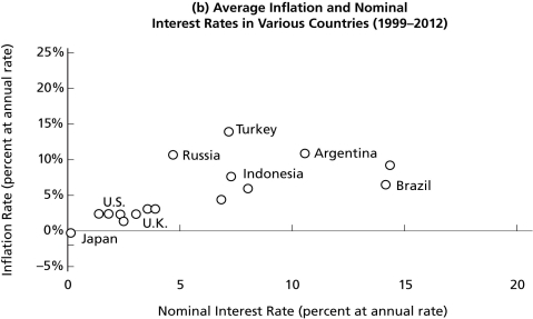 Figure 5.1   -Figure 5.1 provides support for the Fisher effect,by ________. A) displaying a positive relationship between the inflation rate and the nominal interest rate B) showing how developed economies like the U.S.and Japan have less inflation than economies like Turkey and Indonesia C) focusing on short-run fluctuations,rather than long run averages D) plotting observed,rather than expected inflation E) showing that output is unaffected by changes in the money supply