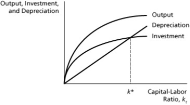 Solow Diagram On the diagram above,show the quantity of consumption per worker in equilibrium.If the actual capital per worker were greater than k*,would consumption be higher or lower than it is in equilibrium? Describe what would happen in an economy with such a high level of capital per worker.