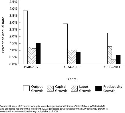 <strong>Figure 6.1 According to Figure 6.1,the average annual rate of growth of the U.S.economy in the period 1996-2011 equalled ________.</strong> A)0.3 percent B)2.2 percent C)30 percent D)300 percent