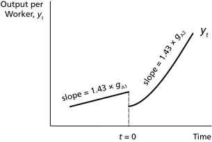   -On the graph above,the constant value 1.43 is ________. A) the productivity of labor devoted to research and development B) the logarithmic scale C) the amplification effect of improving technology D) the initial level of technology