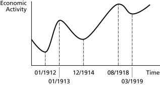   -According to the graph above,the last expansion to occur before the outbreak of World War I in 1914 had a duration of ________. A) 23 months B) 44 months C) 3 years D) 12 months E) 20 months