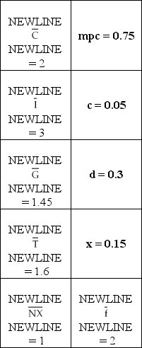 IS Curve Exogenous Variables and Parameters Table 1   -Given the values in the table above,equilibrium output Y = ________ when the real interest rate r = 4. A) 26.6 B) 0.65 C) 14.6 D) 5.65 E) none of the above
